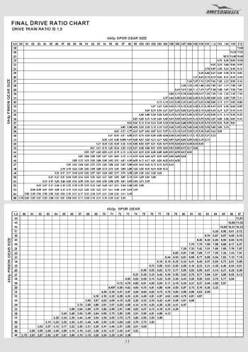 Awesomatix A800R Gear Ratio Chart