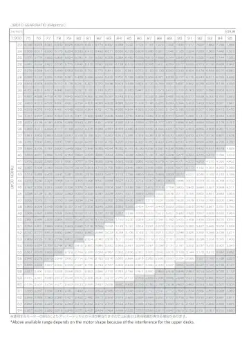 Yokomo BD10 Gear Ratio Chart