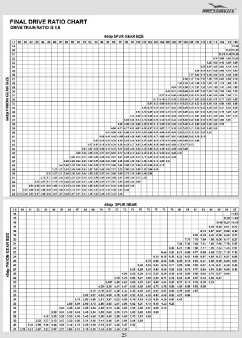 Awesomatix A800X Gear Ratio Chart