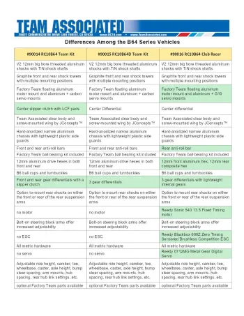 Team Associated B64 Series Comparison