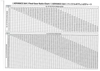 3Racing ADVANCE S64 Gear Ratio Chart