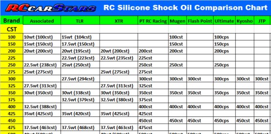 RC Silicone Shock Oil Comparison Chart